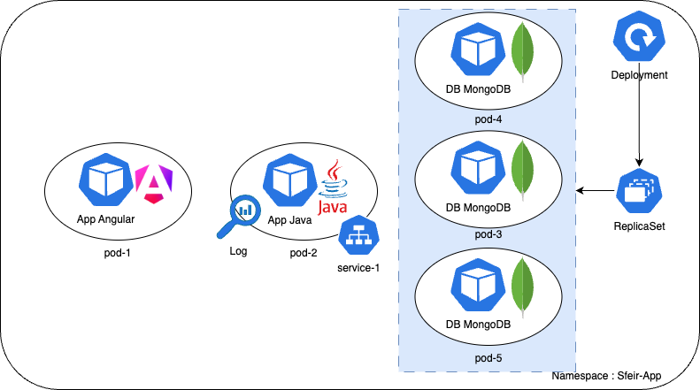 Kubernetes Logs