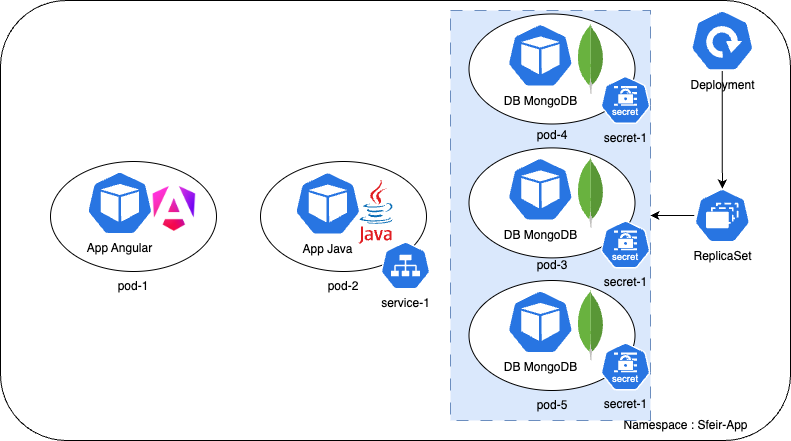 Kubernetes Secret