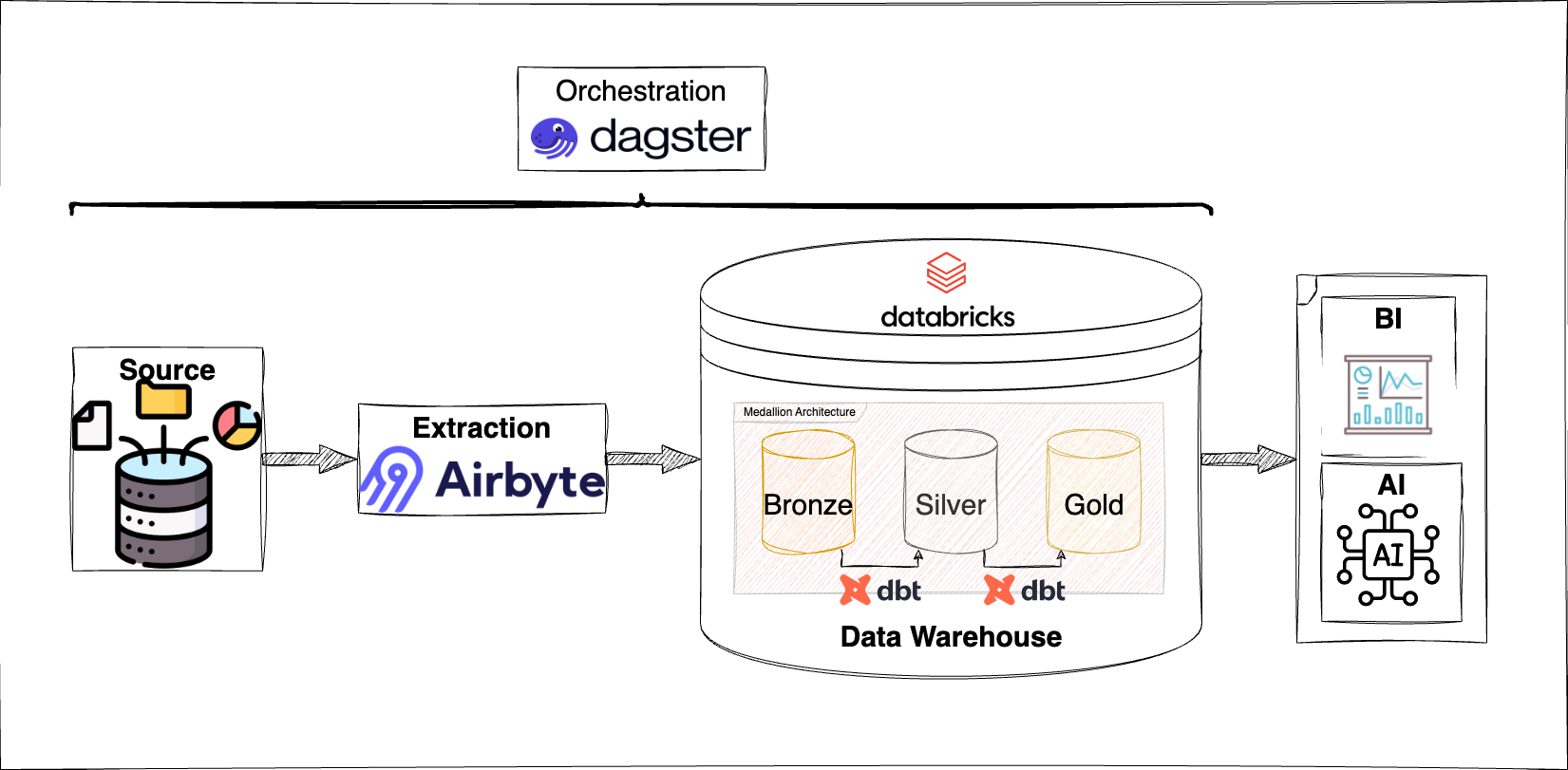 Architecture d'un projet Data chez notre client