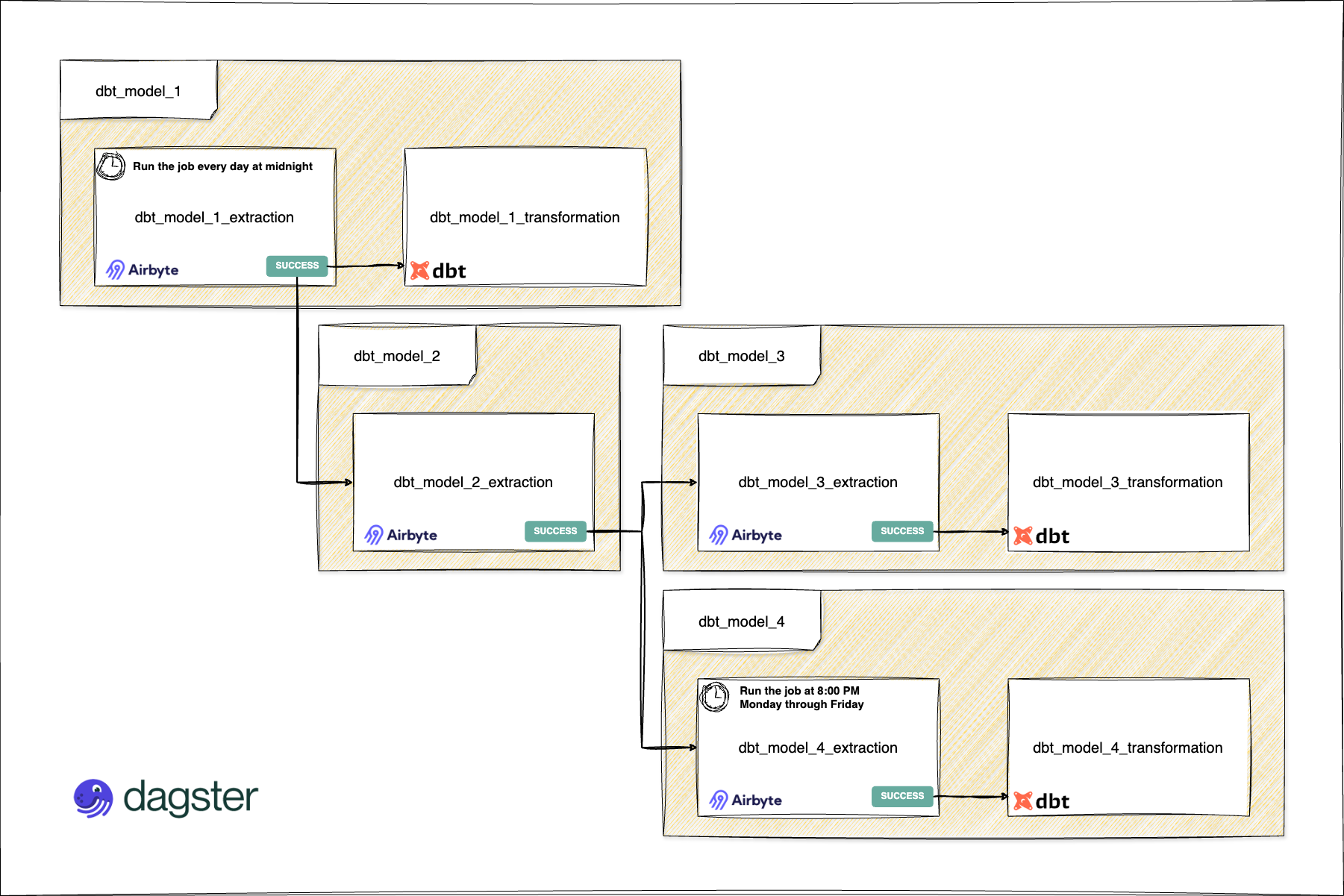 Schema explicatif par Hachem CHEAIB, Senior Data Engineer @SFEIR